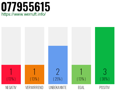 Rufnummer 077955615 Telefonnummer 077955615