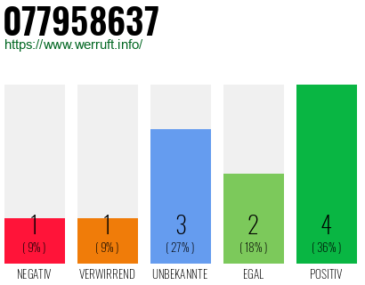 Rufnummer 077958637 Telefonnummer 077958637