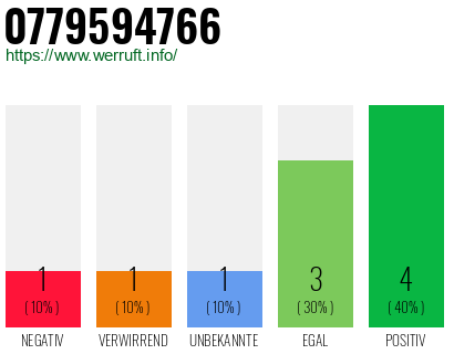 Rufnummer 0779594766 Telefonnummer 0779594766