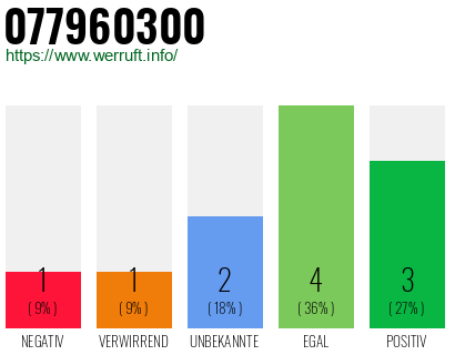 Rufnummer 077960300 Telefonnummer 077960300