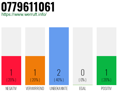 Rufnummer 0779611061 Telefonnummer 0779611061