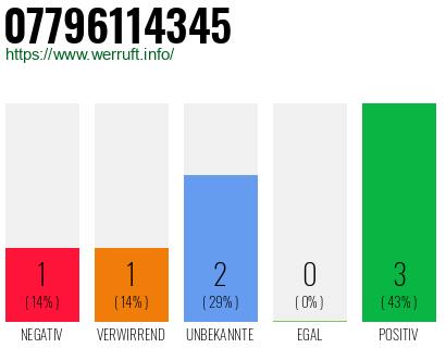 Rufnummer 07796114345 Telefonnummer 07796114345