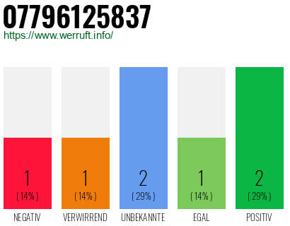 Rufnummer 07796125837 Telefonnummer 07796125837