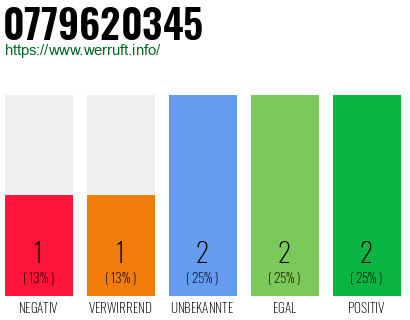 Rufnummer 0779620345 Telefonnummer 0779620345
