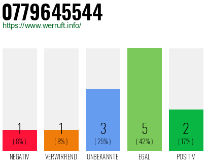 Rufnummer 0779645544 Telefonnummer 0779645544