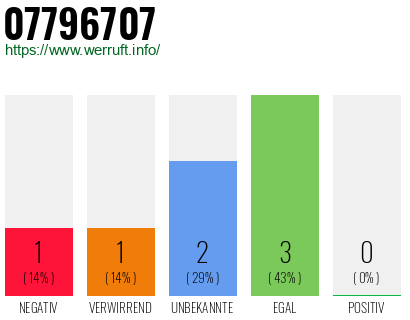 Rufnummer 07796707 Telefonnummer 07796707