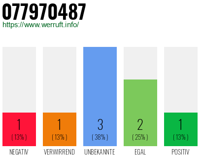 Rufnummer 077970487 Telefonnummer 077970487