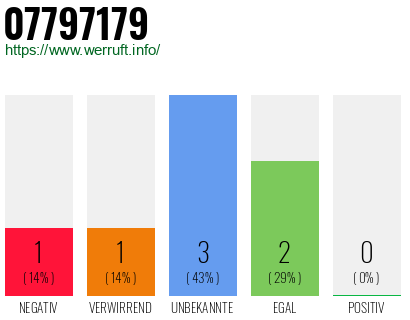 Rufnummer 07797179 Telefonnummer 07797179