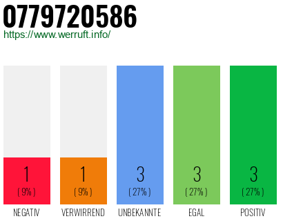 Rufnummer 0779720586 Telefonnummer 0779720586