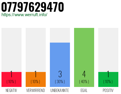 Rufnummer 07797629470 Telefonnummer 07797629470
