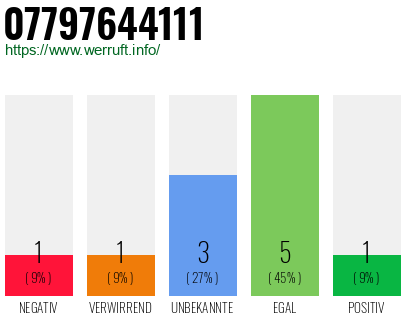 Rufnummer 07797644111 Telefonnummer 07797644111
