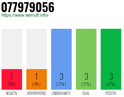 Rufnummer 077979056 Telefonnummer 077979056