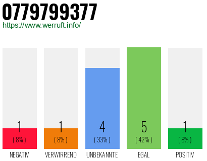 Rufnummer 0779799377 Telefonnummer 0779799377