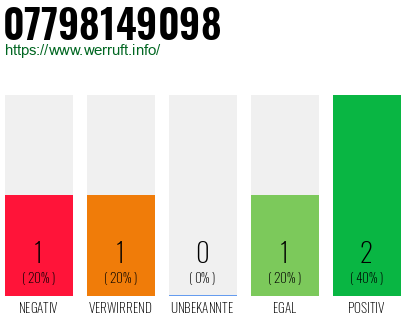 Rufnummer 07798149098 Telefonnummer 07798149098