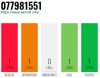 Rufnummer 077981551 Telefonnummer 077981551
