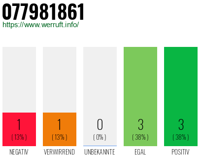 Rufnummer 077981861 Telefonnummer 077981861