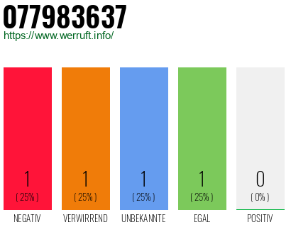 Rufnummer 077983637 Telefonnummer 077983637
