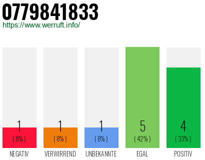 Rufnummer 0779841833 Telefonnummer 0779841833