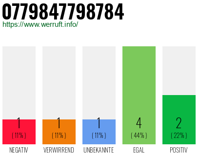Rufnummer 0779847798784 Telefonnummer 0779847798784