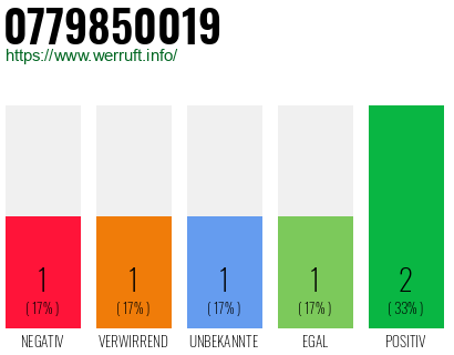 Rufnummer 0779850019 Telefonnummer 0779850019