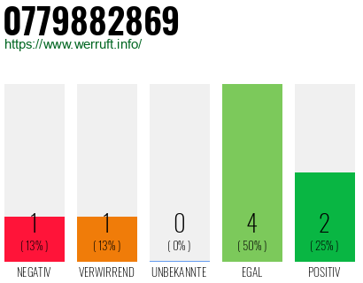 Rufnummer 0779882869 Telefonnummer 0779882869