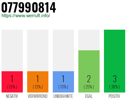 Rufnummer 077990814 Telefonnummer 077990814