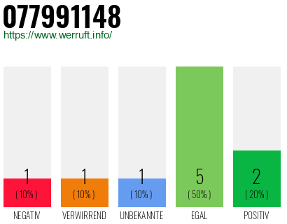 Rufnummer 077991148 Telefonnummer 077991148