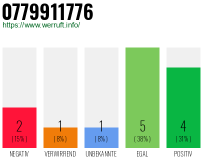 Rufnummer 0779911776 Telefonnummer 0779911776