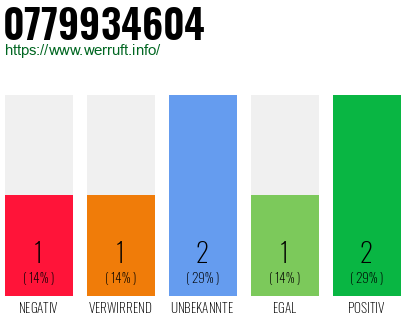Rufnummer 0779934604 Telefonnummer 0779934604