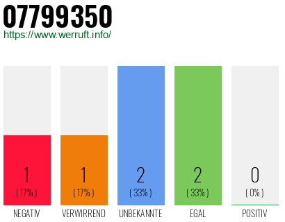 Rufnummer 07799350 Telefonnummer 07799350