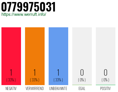 Rufnummer 0779975031 Telefonnummer 0779975031