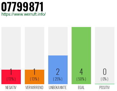 Rufnummer 07799871 Telefonnummer 07799871