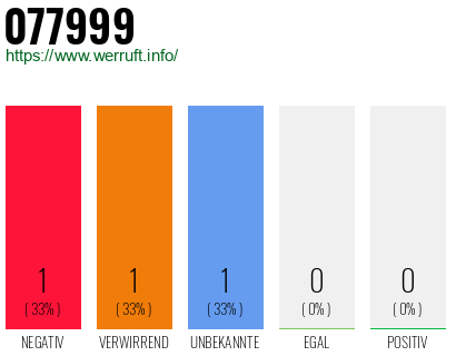 Rufnummer 077999 Telefonnummer 077999