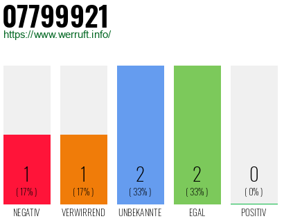 Rufnummer 07799921 Telefonnummer 07799921