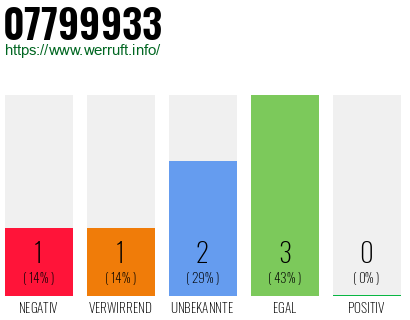 Rufnummer 07799933 Telefonnummer 07799933