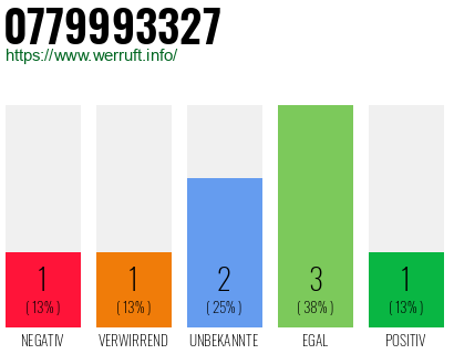 Rufnummer 0779993327 Telefonnummer 0779993327