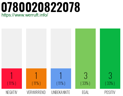 Rufnummer 0780020822078 Telefonnummer 0780020822078