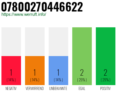 Rufnummer 07800270446622 Telefonnummer 07800270446622