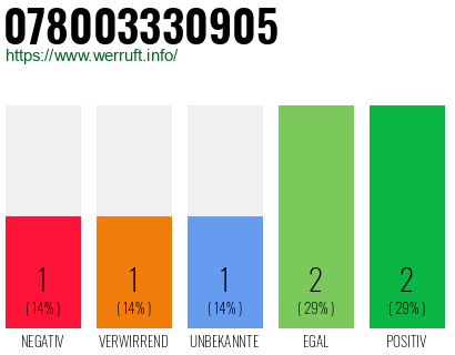 Rufnummer 078003330905 Telefonnummer 078003330905