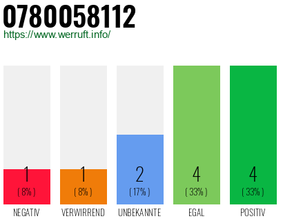 Rufnummer 0780058112 Telefonnummer 0780058112