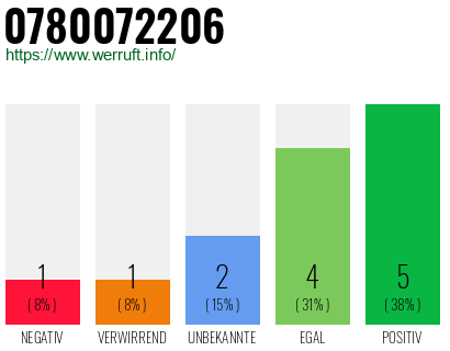Rufnummer 0780072206 Telefonnummer 0780072206