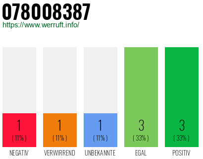 Rufnummer 078008387 Telefonnummer 078008387