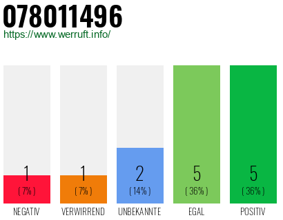 Rufnummer 078011496 Telefonnummer 078011496