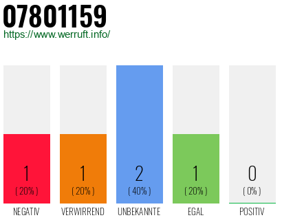 Rufnummer 07801159 Telefonnummer 07801159