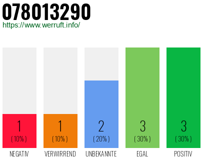 Rufnummer 078013290 Telefonnummer 078013290