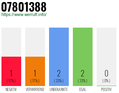 Rufnummer 07801388 Telefonnummer 07801388