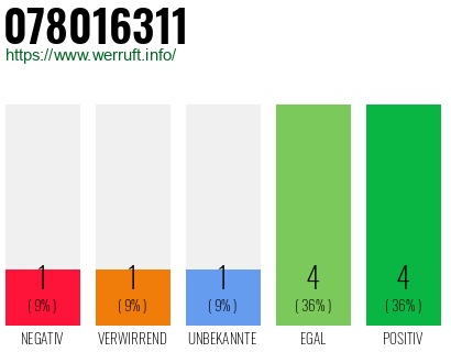 Rufnummer 078016311 Telefonnummer 078016311