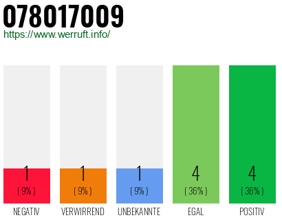 Rufnummer 078017009 Telefonnummer 078017009