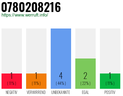 Rufnummer 0780208216 Telefonnummer 0780208216