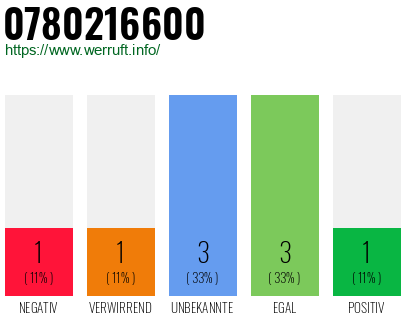 Rufnummer 0780216600 Telefonnummer 0780216600